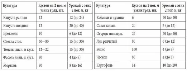 Примерная урожайность овощей и зелени при выращивании на умных грядках