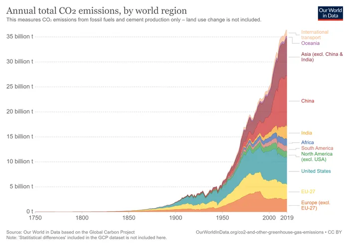 Объем годовой эмиссии CO2