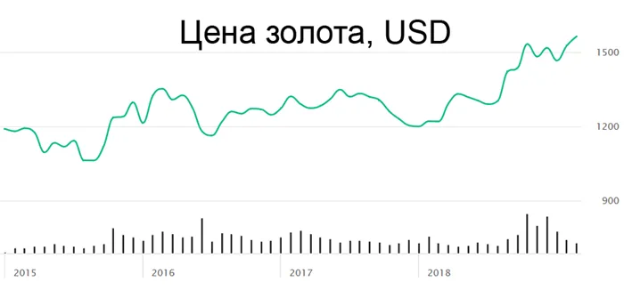 Динамика цен на золото