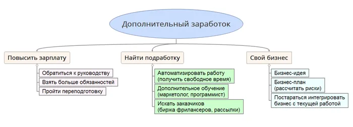 Источники дополнительного дохода (блок-схема)