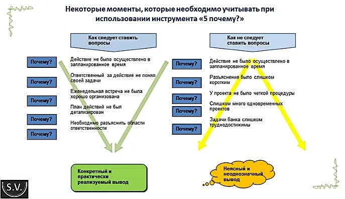 Зачем примеры. Пример метода 5 почему. Методология 5 почему примеры. Анализ 5 почему примеры. Метод 5 почему примеры.