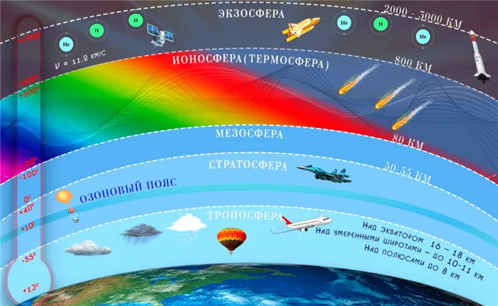 Схема земной атмосферы