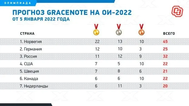 Прогноз на медальный зачет Олимпиады 2022 года в Пекине по версии Gracenote. Фото 