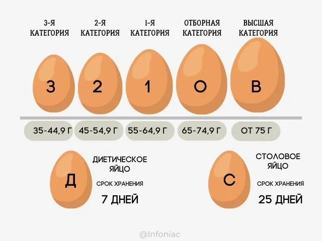 категория яиц по весу