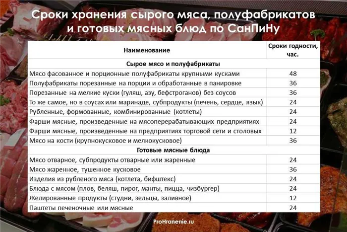 сроки годности мяса, полуфабрикатов и готовых блюд (таблица)