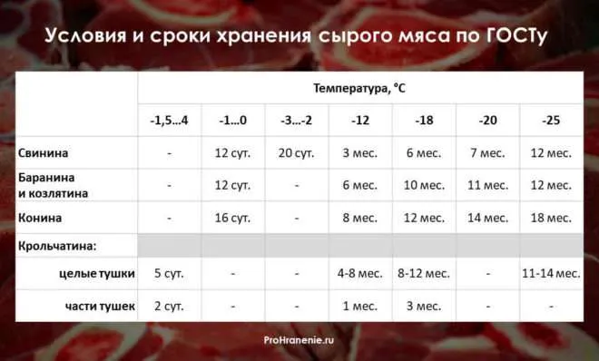 сроки годности сырого мяса (таблица)