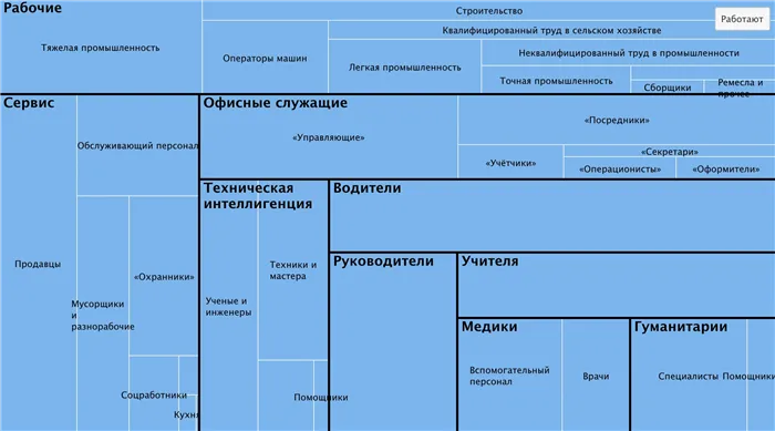Самые популярные профессии в России