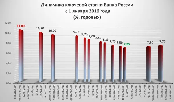 Динамика изменения величины процентной ставки ЦБ РФ 