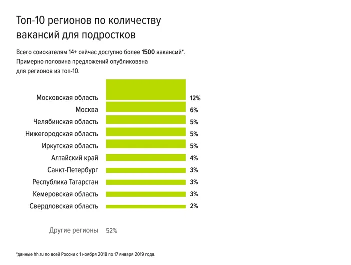 Топ вакансий, где нужны подростки