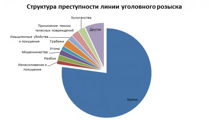 Структура преступности