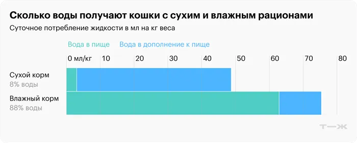 По этой диаграмме можно сравнить, сколько жидкости в целом получают кошки, которые едят сухой корм, и кошки, которые едят влажный корм, согласно одному из исследований