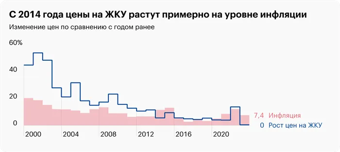 В 2023 году тарифы на коммунальные услуги не индексировали, зато в 2022 году цены повышали два раза — в июле и в декабре. Источник: Росстат