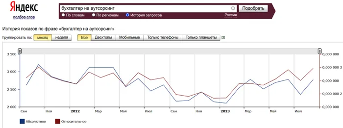 Сезонность частотности запросов по поиску бухгалтерских услуг (Россия), сервис Яндекс Wordstat