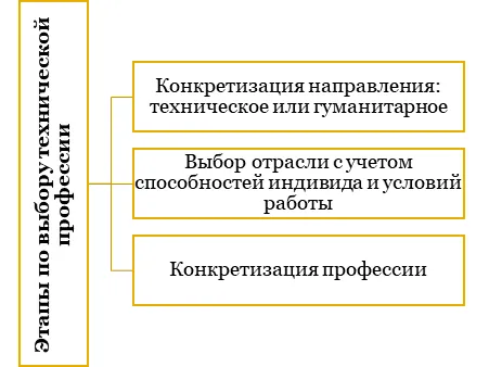 Как выбрать техническую профессию?