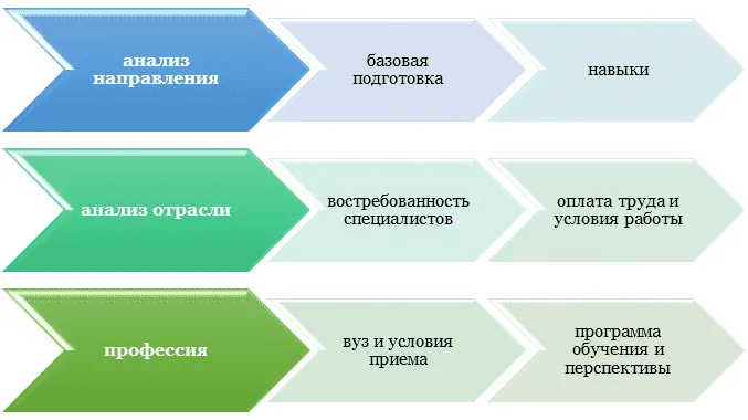 Этапы анализа технических направлений и подбора профессии