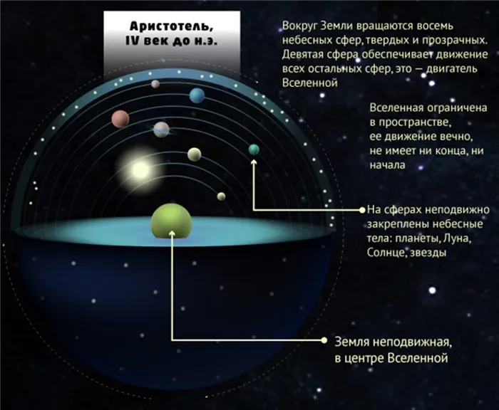 схема видения мира Аристотелем