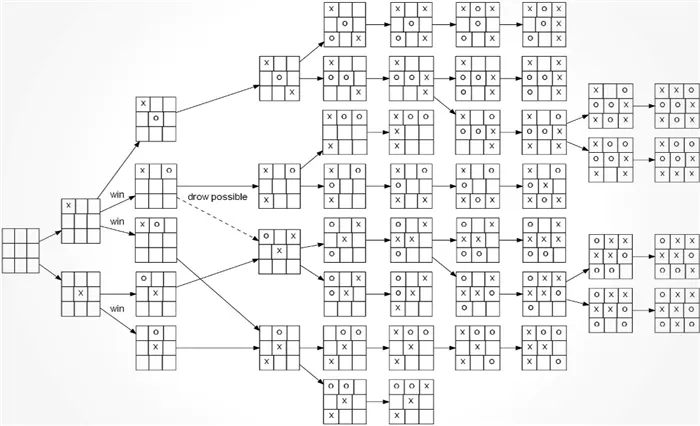 Все победные тактики стратегии и алгоритмы крестиков-ноликов