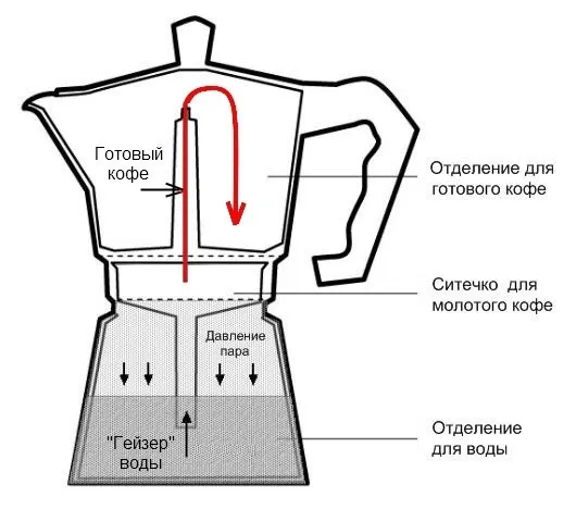 Гейзерная кофеварка 6 порций