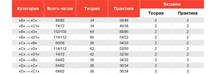 Переподготовка предполагает, что водитель уже знает ПДД. И ему достаточно изучить основы нового вида транспорта и научиться им управлять.