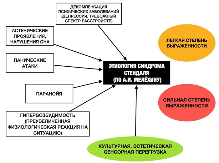 Синдром Стендаля