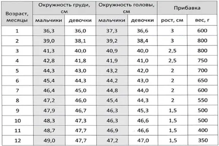 Изменение окружности груди и головы у ребенка