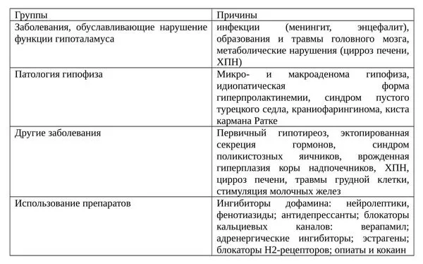 Причины увеличения продукции пролактина