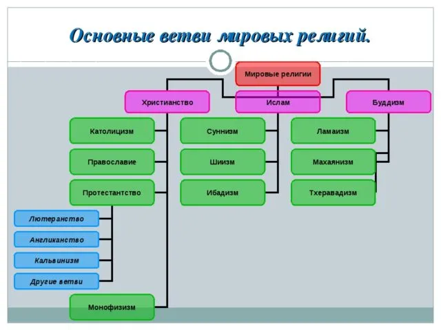 Схема Мировые религии