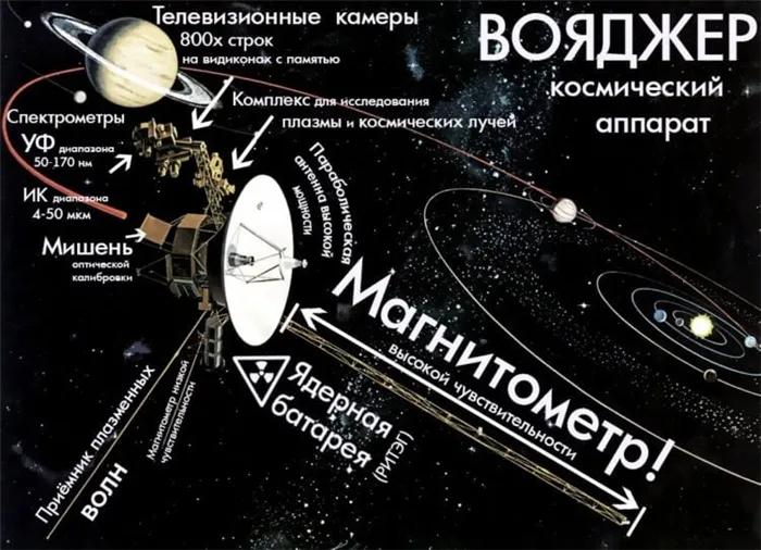 Питание космических аппаратов Вояджер. Научное оборудование зонда Вояджер. Источник: obrazovanie-gid.ru. Фото.