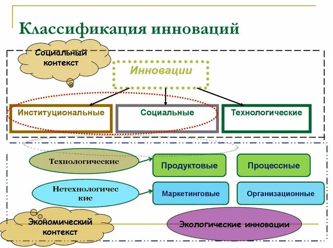 Виды инноваций и их применение на практике