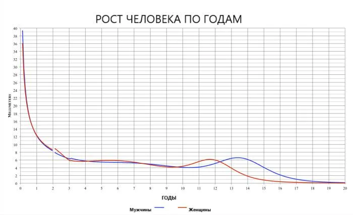 Реально ли увеличить рост после 18 лет?