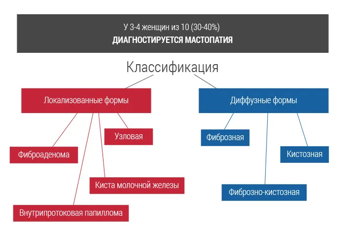 Иллюстрация мастопатии