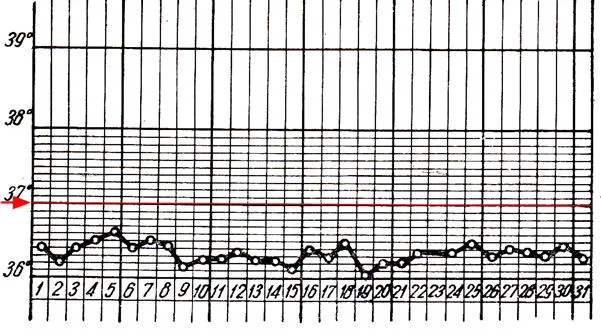 График монофазная базальная температура