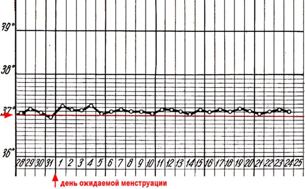 График базальной температуры при беременности