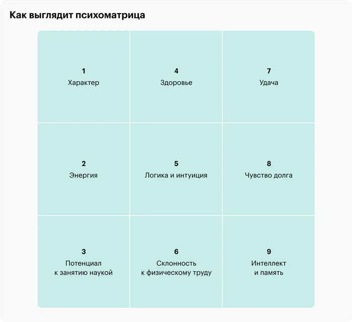 У каждой ячейки свое значение. Чем больше в ней цифр — тем сильнее у человека должно быть развито качество и тем выше шансы достичь успеха в этой сфере. Если же ячейка пуста, эта сфера — определенно не сильная сторона человека. Значение имеют также столбцы, диагонали и рабочие числа