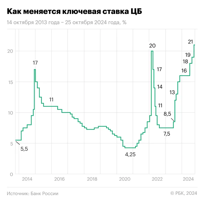 Изменение ключевой ставки Центробанка России 14 октября 2013 года - 25 октября 2024 года