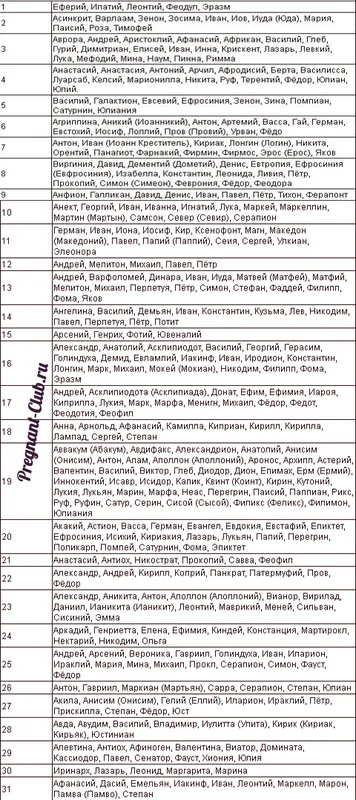 Таблица с именами для святец в июле