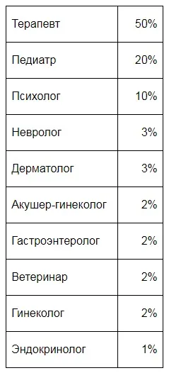 Чаще всего пользователи сервиса 'СберЗдоровья' обращаются к терапевту, педиатру и психологу