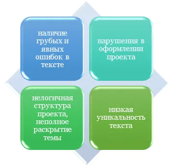 Возвращение материала на доработку